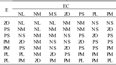 Fuzzy rule table