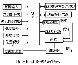 Actuator structure