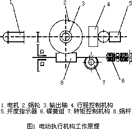 Nuclear-grade valve actuator