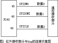 IR receiver to DSP