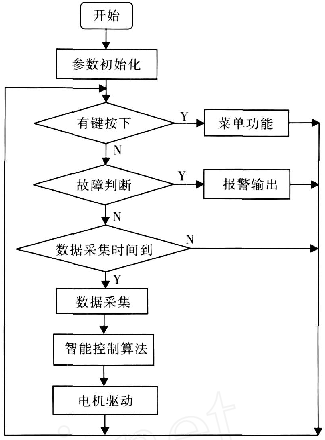 Main program flow