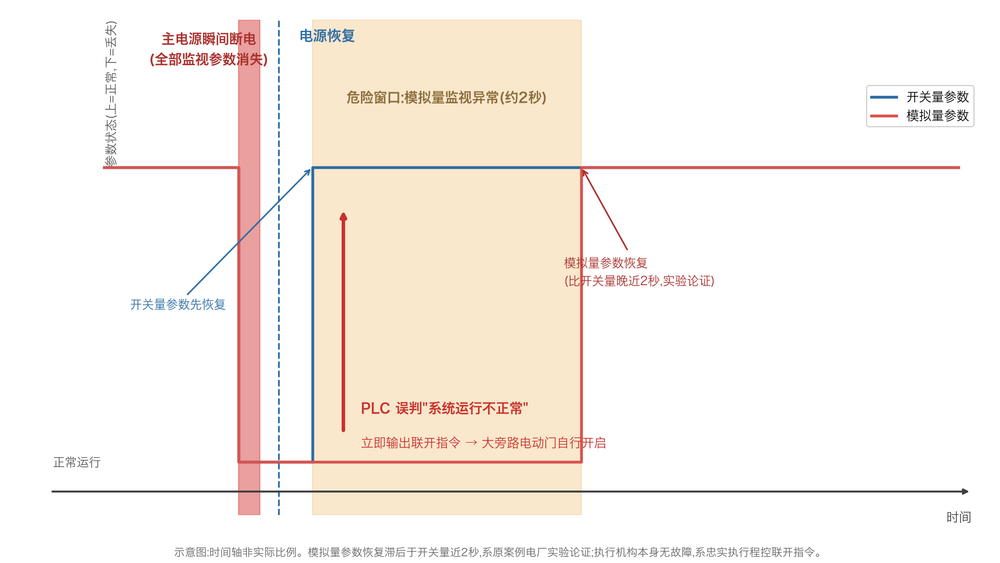 主电源瞬断后参数恢复时差与程控联开示意图