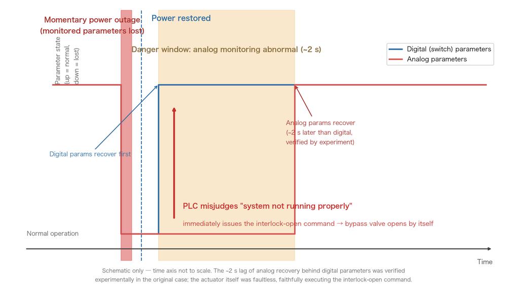 Diagram: parameter recovery lag after momentary power outage