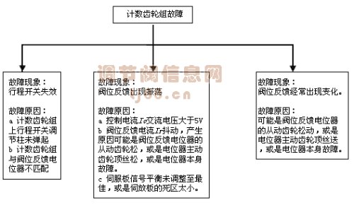 Fig. 3 Counting-gear-train fault analysis