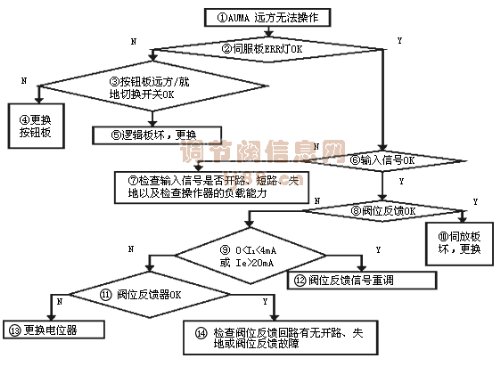 Fig. 2 Fault-analysis tree 2