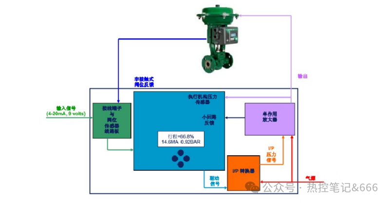 DVC2000 closed-loop control diagram