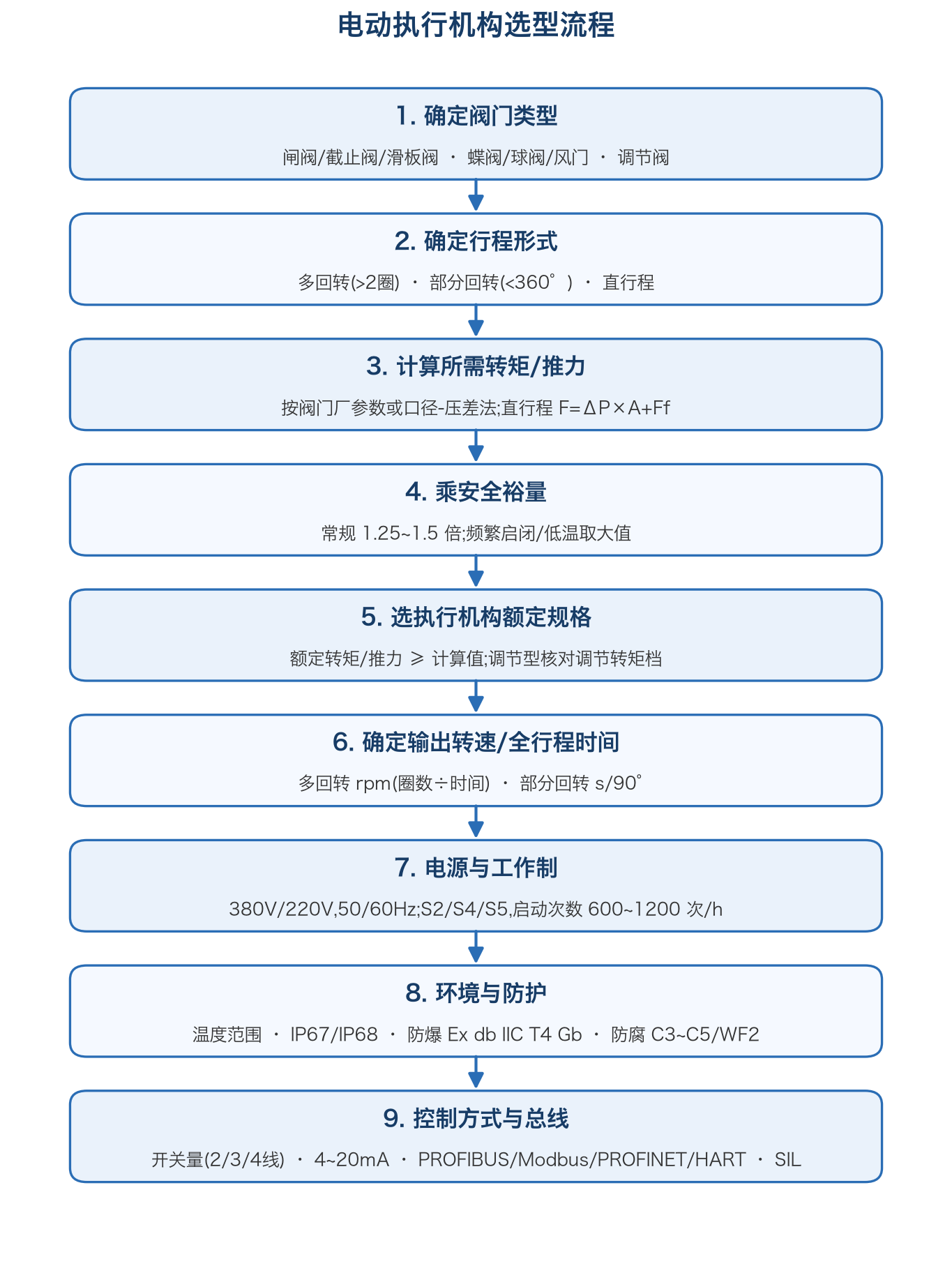 Electric actuator selection flow