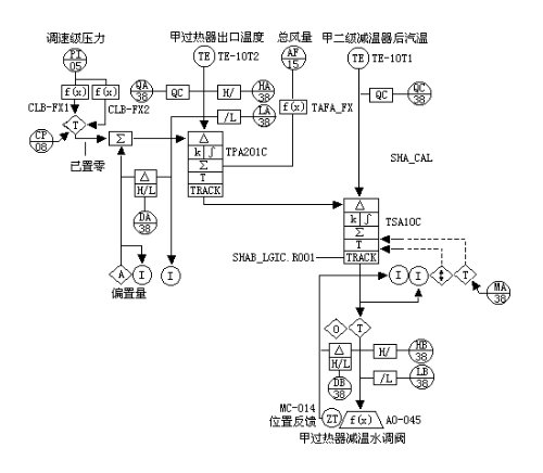 Fig. 5 Bernard SD principle (G: GAMX-2000 servo amplifier; M: motor; J: reducer; TS: torque/travel limiter; P: travel sensor potentiometer; PF: position transmitter)