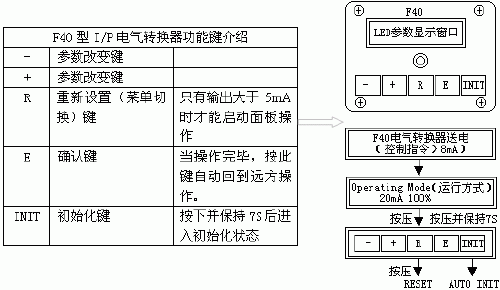 Fig. 1 F40 operating panel and menu navigation