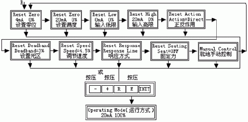 Fig. 3 Initialisation self-tuning