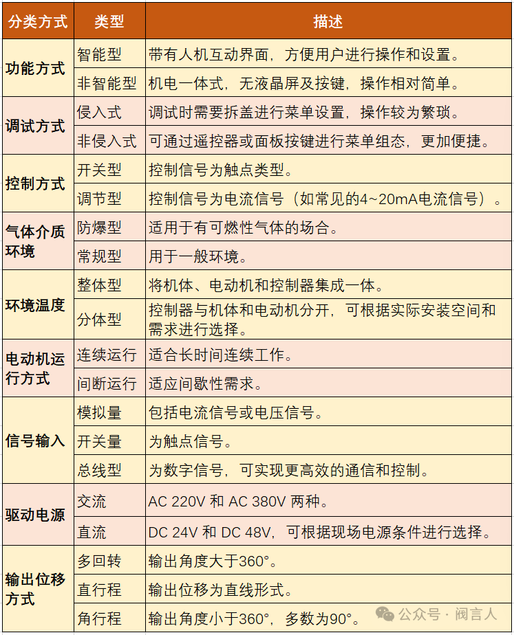 Common classifications of electric actuators