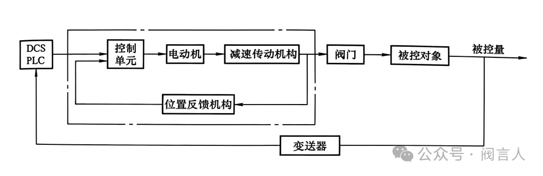 Electric control valve working framework diagram