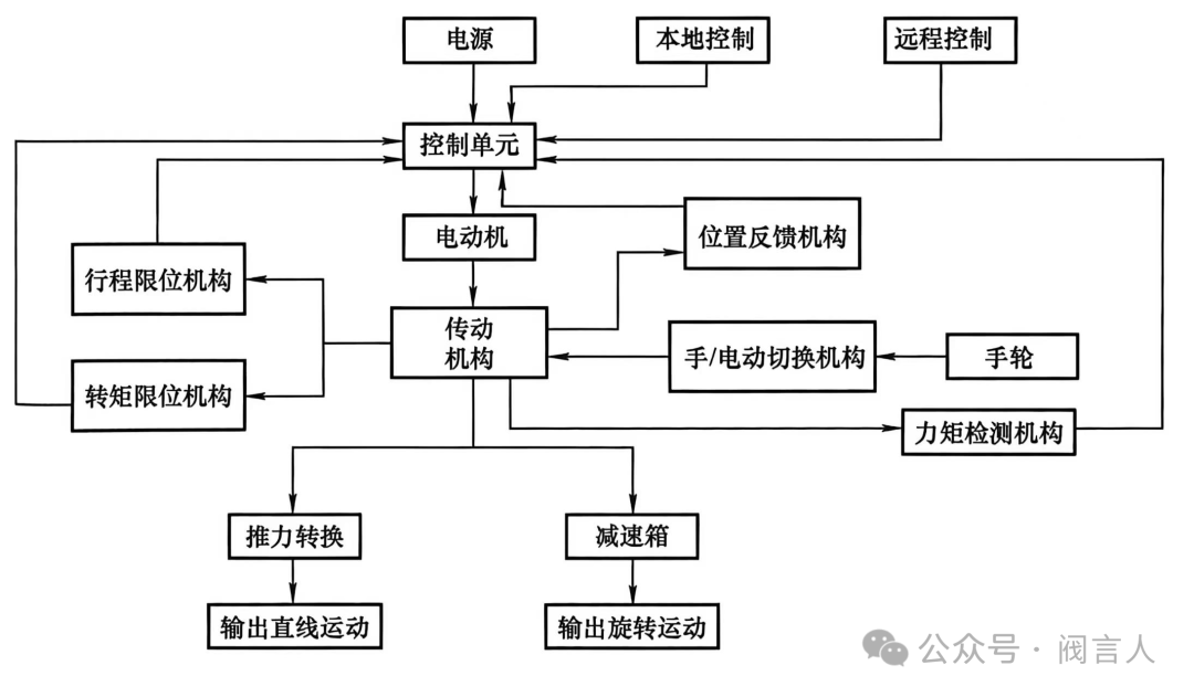 Electric actuator construction block diagram