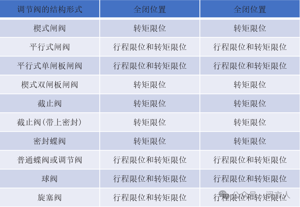 Electric actuator limiting methods