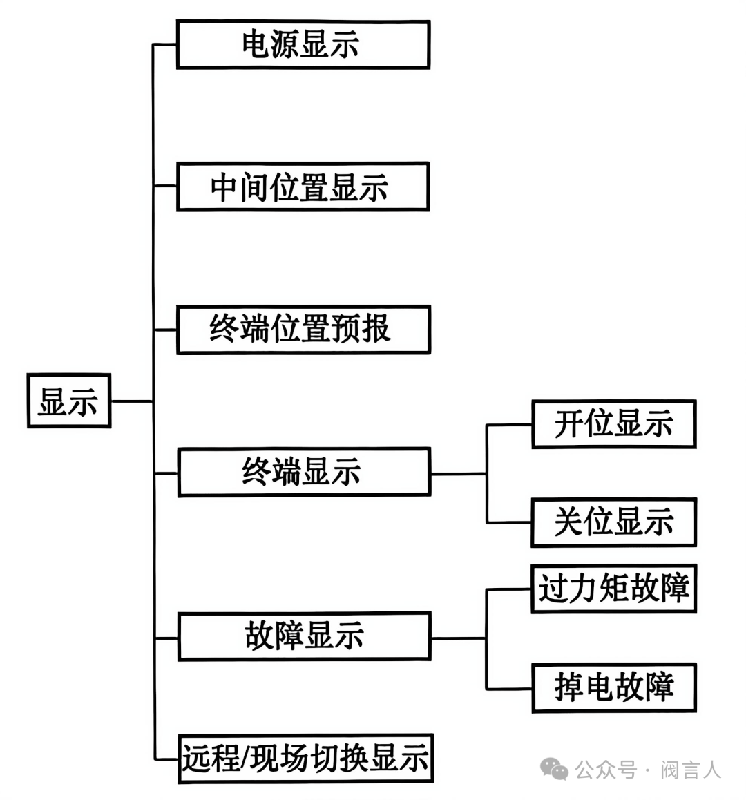 Electric actuator display interface information