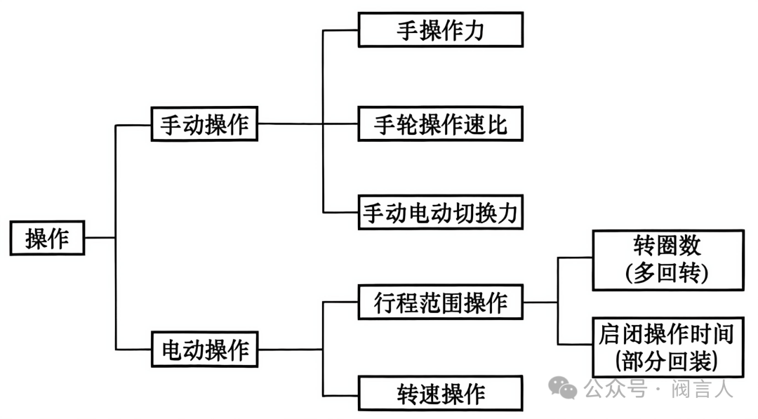 Electric actuator operation modes