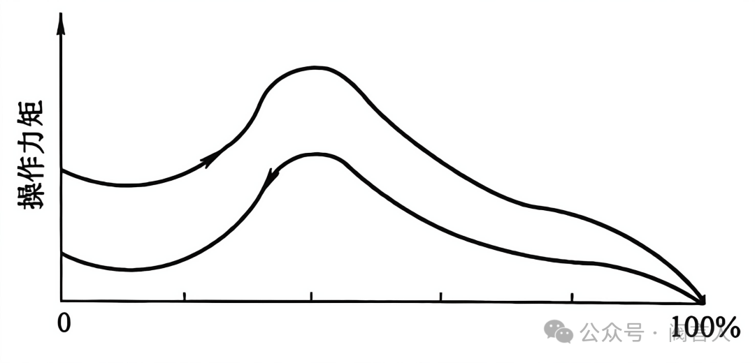 Ball valve torque characteristic curve