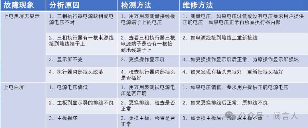 Common electric actuator faults and remedies, table 1