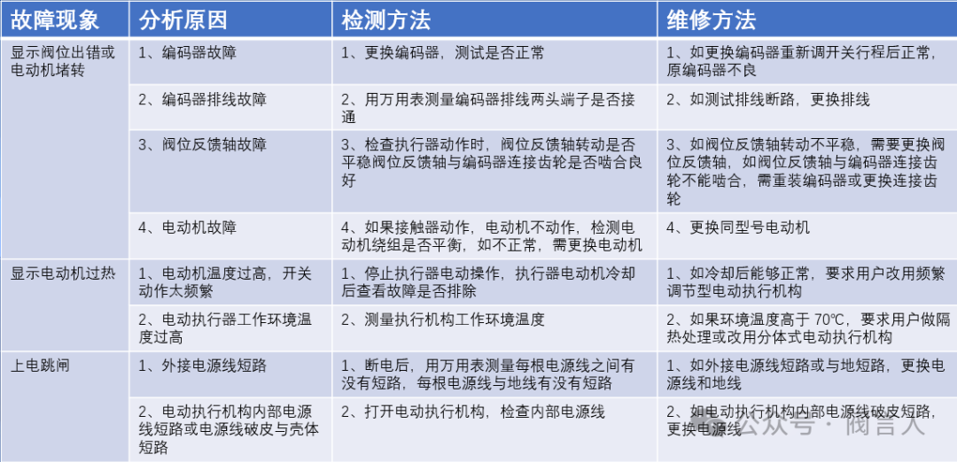 Common electric actuator faults and remedies, table 2