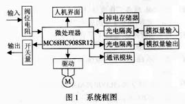 Fig. 2 Optical I/O isolation