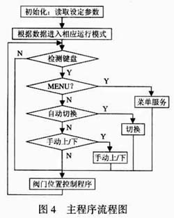 Fig. 4 Main program flow