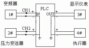 Fig. 1 PLC with external instruments