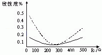 Fig. 8 Linearity / load-resistance curves