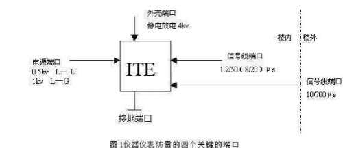 Four protection ports