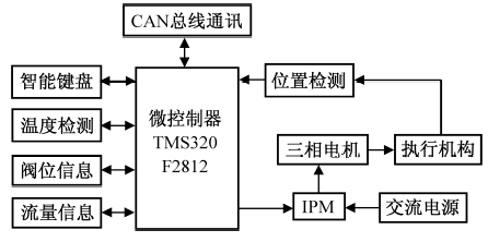 System structure of the electric actuator
