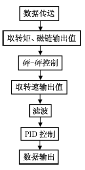 Drive-task configuration flowchart