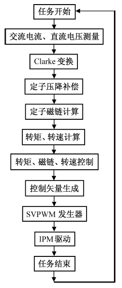 Control-task configuration flowchart