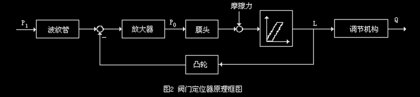 阀门定位器原理框图:波纹管-放大器-膜头-凸轮反馈