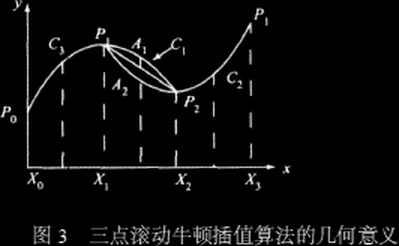 三点滚动牛顿插值算法几何意义(图 3)