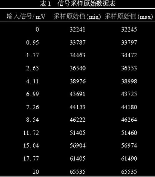试验采样原始数据(表 1)