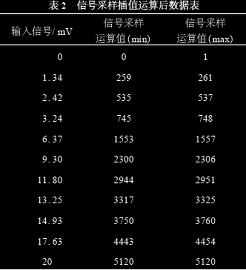 插值运算后的数据(表 2)