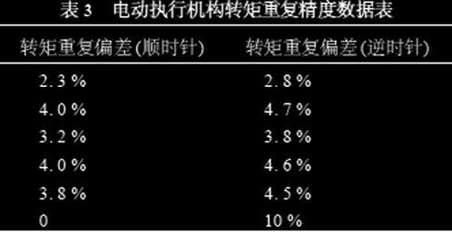 电动执行机构转矩重复偏差数据(表 3)