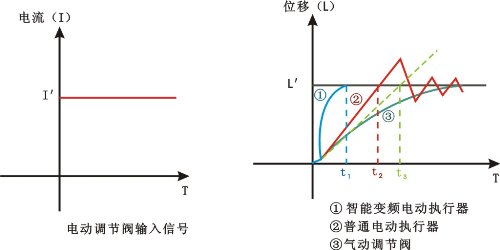 Open-loop characteristic of the intelligent variable-frequency valve