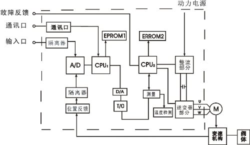 Comparison with motorised/pneumatic valves