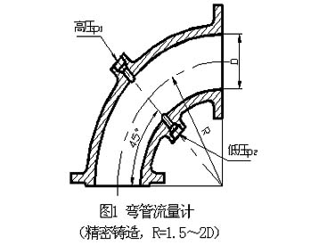 Elbow flowmeter construction (Fig. 2)