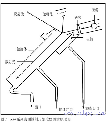 Fig. 1 Meter chamber reserving space for portable comparison metering