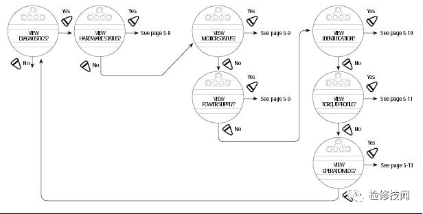 Limitorque MX diagnostics menu flowchart