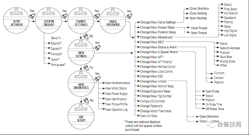 Limitorque MX setting menu flowchart: SETUP→ENABLE→CHANGE SETTINGS→VIEW SETTINGS→VIEW DIAGNOSTICS