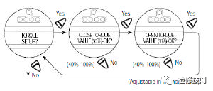 Limitorque MX torque setup flowchart: close/open torque 40%-100%