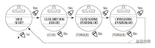Limitorque MX valve setup flowchart: close direction, close seating, open seating